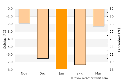 Skarnes average temperature in January