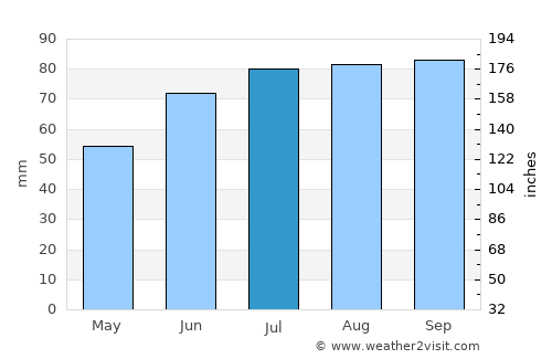 Skarnes average rain in July