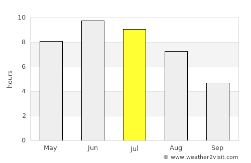 Skarnes average rain in July