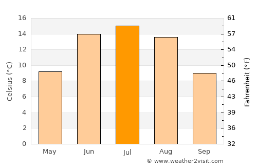 Skarnes average temperature in July