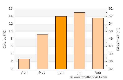 Skarnes average temperature in June