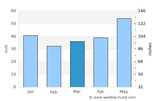Skarnes average rain in March