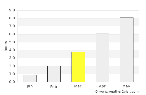Skarnes average rain in March