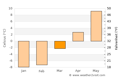 Skarnes average temperature in March