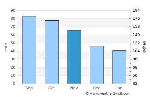 Skarnes average rain in November