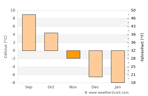 Skarnes average temperature in November