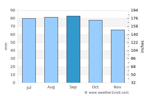 Skarnes average rain in September