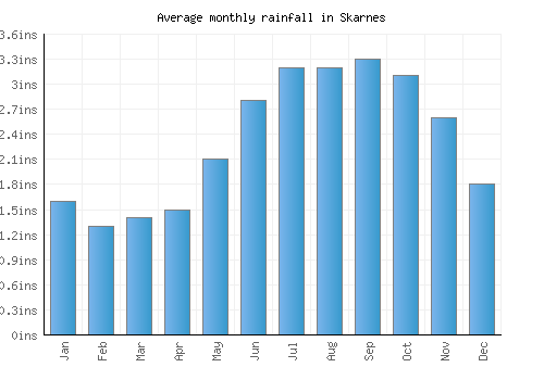 Skarnes monthly rainfall chart (inches)
