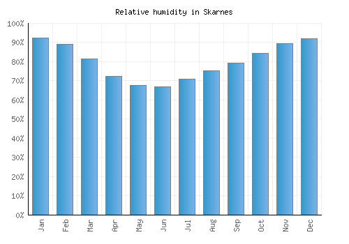 Skarnes relative humidity averages