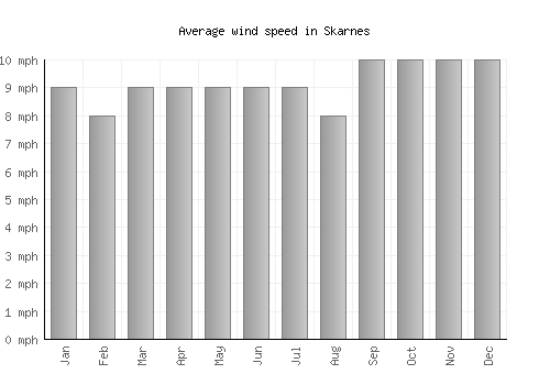Skarnes average winspeed by month (mph)