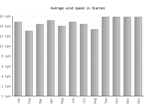 Skarnes average winspeed by month (km/h)