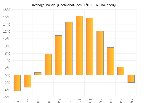 Skarszewy average temperature chart (Celsius)