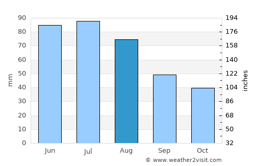 Skarżysko-Kamienna average rain in August