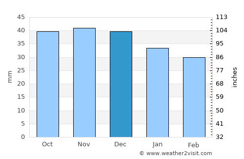 Skarżysko-Kamienna average rain in December
