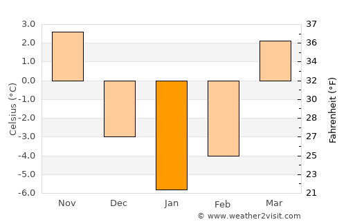 Skarżysko-Kamienna average temperature in January