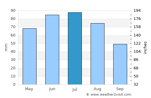 Skarżysko-Kamienna average rain in July