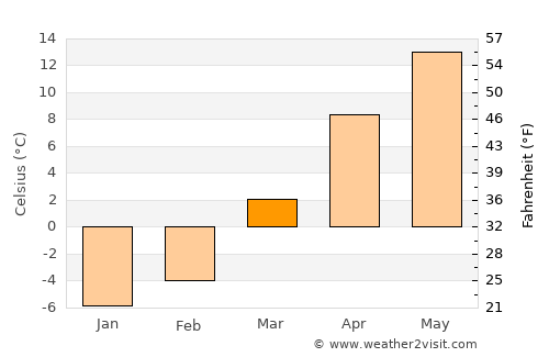 Skarżysko-Kamienna average temperature in March