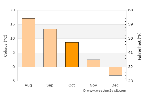 Skarżysko-Kamienna average temperature in October