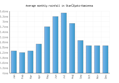 Skarżysko-Kamienna monthly rainfall chart (inches)