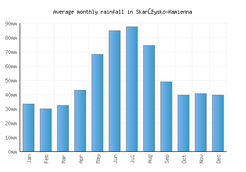 Skarżysko-Kamienna monthly rainfall chart (mm)