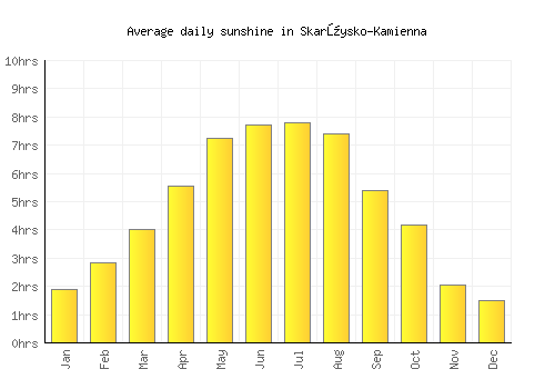 Skarżysko-Kamienna average daily sunshine chart
