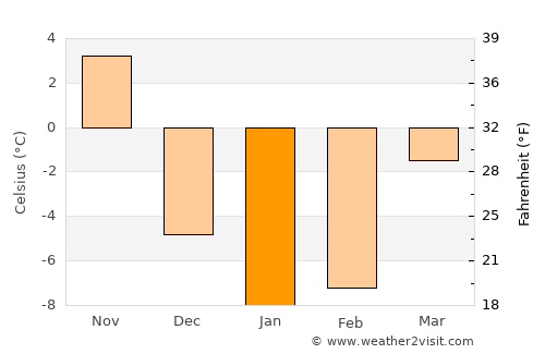 Skatepark average temperature in January