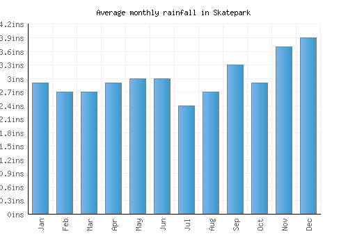 Skatepark monthly rainfall chart (inches)