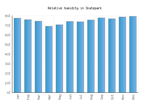 Skatepark relative humidity averages