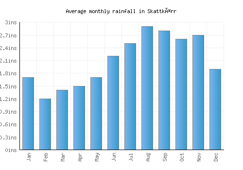 Skattkärr monthly rainfall chart (inches)