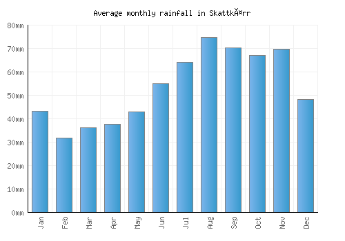Skattkärr monthly rainfall chart (mm)