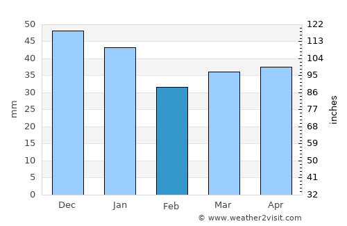 Skattkärr average rain in February