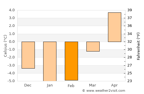 Skattkärr average temperature in February