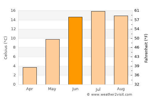 Skattkärr average temperature in June