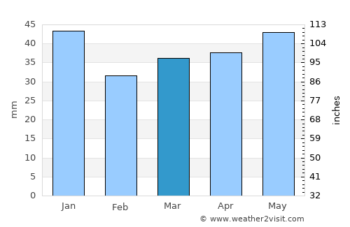 Skattkärr average rain in March