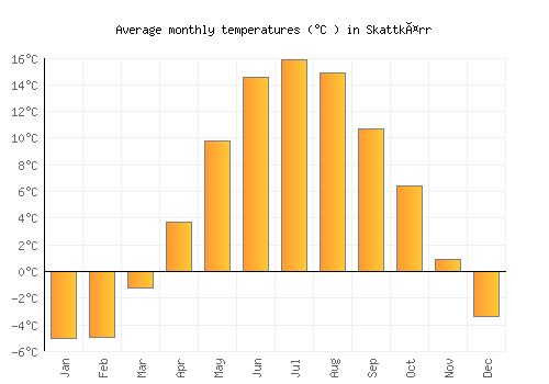 Skattkärr average temperature chart (Celsius)