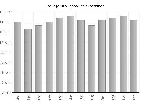 Skattkärr average winspeed by month (km/h)