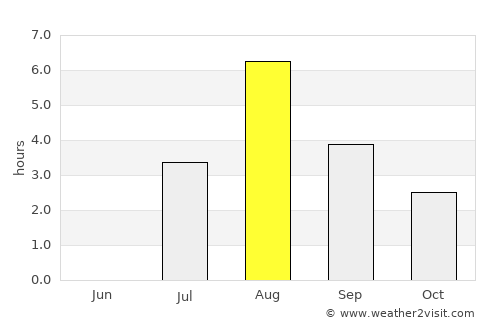 Skaun average rain in August