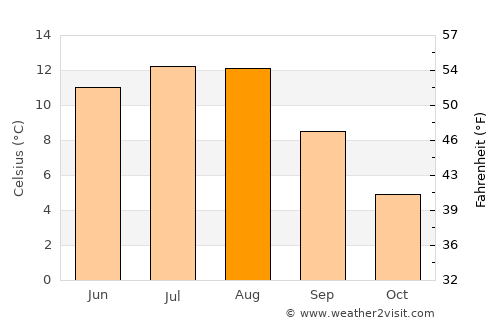 Skaun average temperature in August