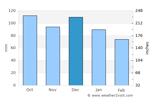 Skaun average rain in December