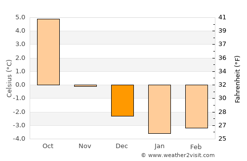 Skaun average temperature in December