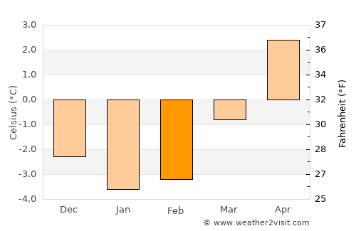 Skaun average temperature in February