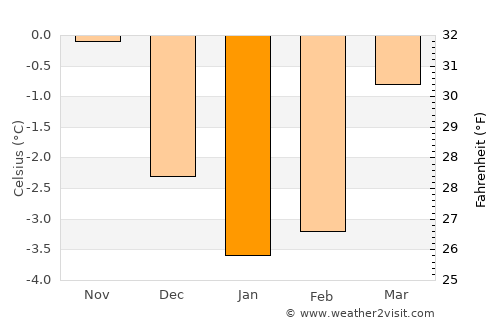 Skaun average temperature in January