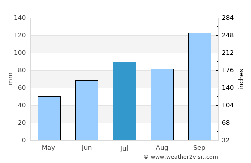 Skaun average rain in July