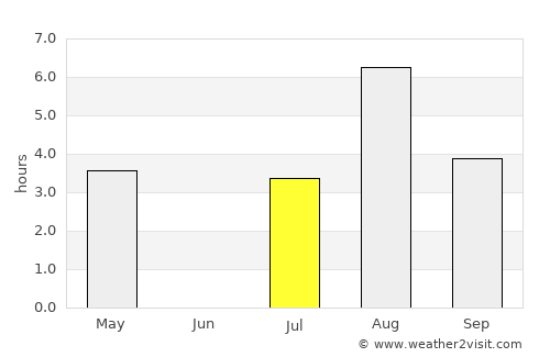 Skaun average rain in July
