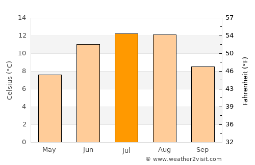 Skaun average temperature in July