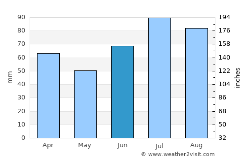 Skaun average rain in June