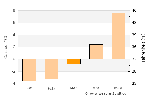 Skaun average temperature in March