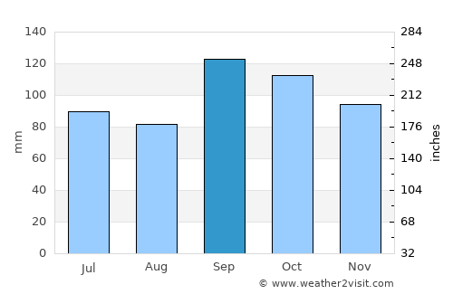 Skaun average rain in September