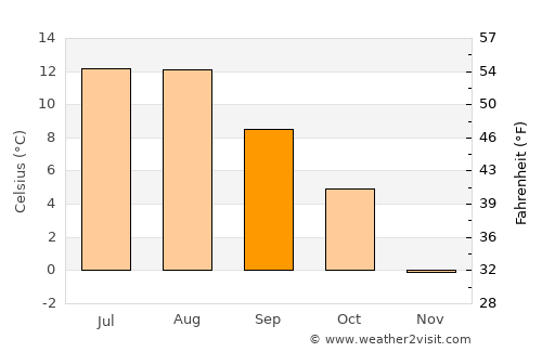 Skaun average temperature in September