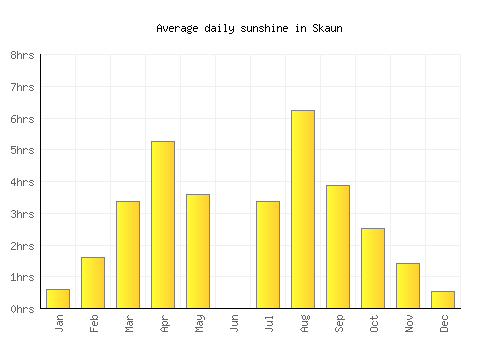 Skaun average daily sunshine chart
